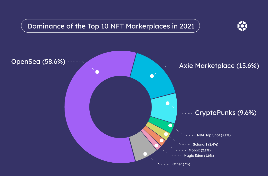 Biggest NFT marketplaces in 2021 | Elympics Blog