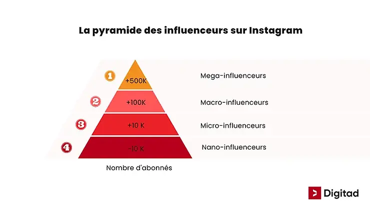 Marketing d'influence - Pyramide influenceurs