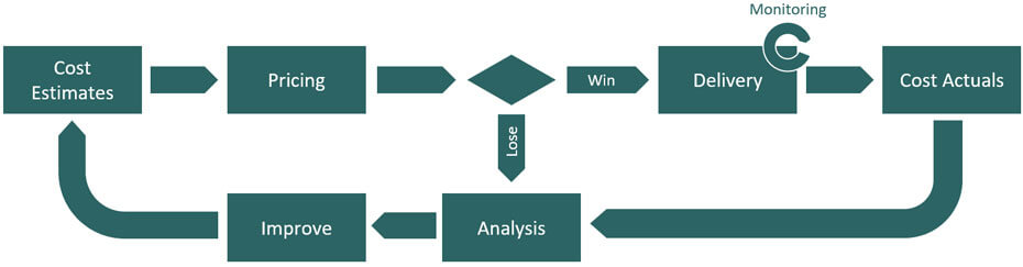 Image of closed loop project costing with monitoring