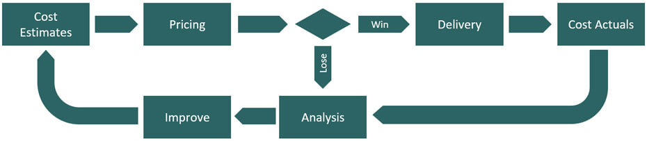 Image of closed loop project costing