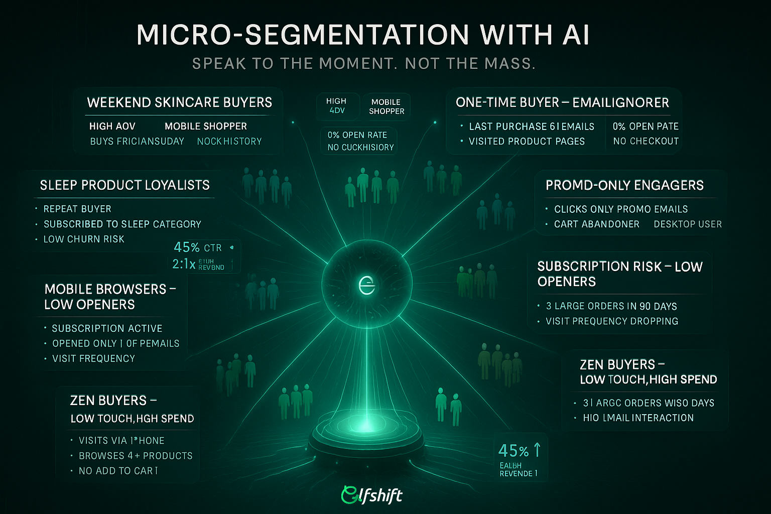 AI-driven segmentation map showing 10 behavioral micro-segments for a wellness brand