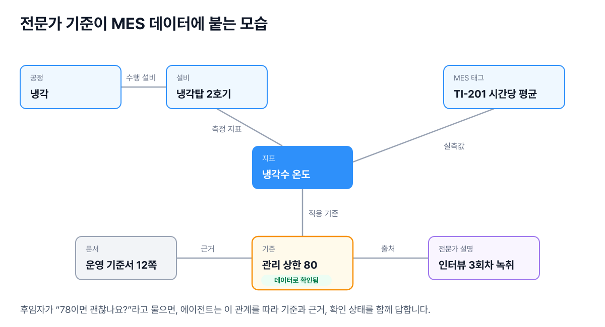 공정, 설비, MES 태그, 지표가 연결되고 지표에 관리 상한 기준이 근거 문서와 인터뷰 출처와 함께 붙어 있는 온톨로지 예시