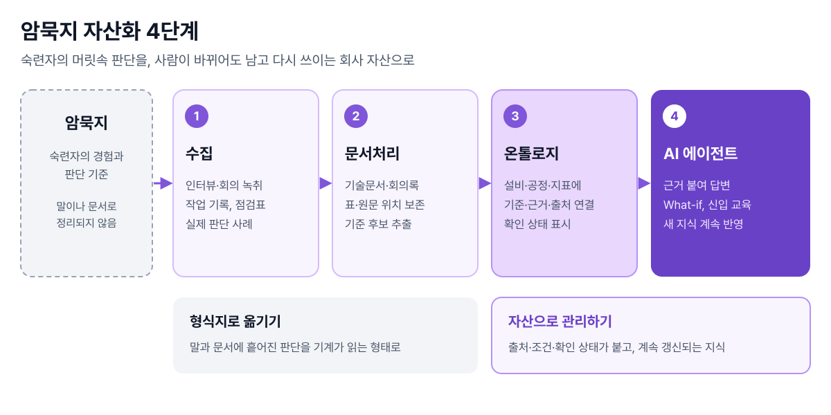 암묵지에서 수집, 문서처리, 온톨로지, AI 에이전트로 이어지는 암묵지 자산화 4단계