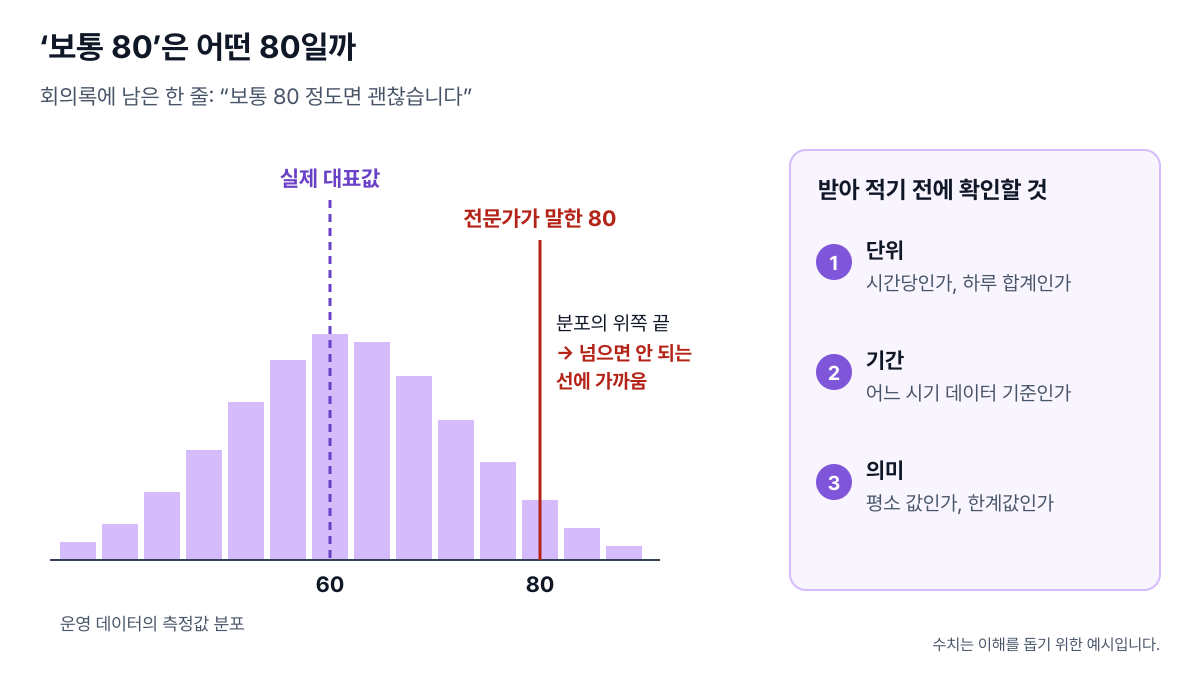 ‘보통 80’이라는 설명을 운영 데이터 분포와 겹쳐 보면 대표값이 아닌 상한에 가깝다는 예시