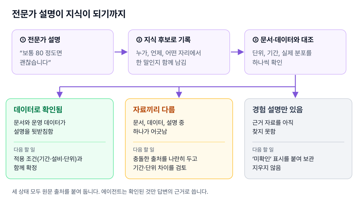 전문가 설명을 지식 후보로 기록하고 문서, 데이터와 대조해 확인됨, 자료끼리 다름, 경험 설명만 있음 세 상태로 나누는 흐름