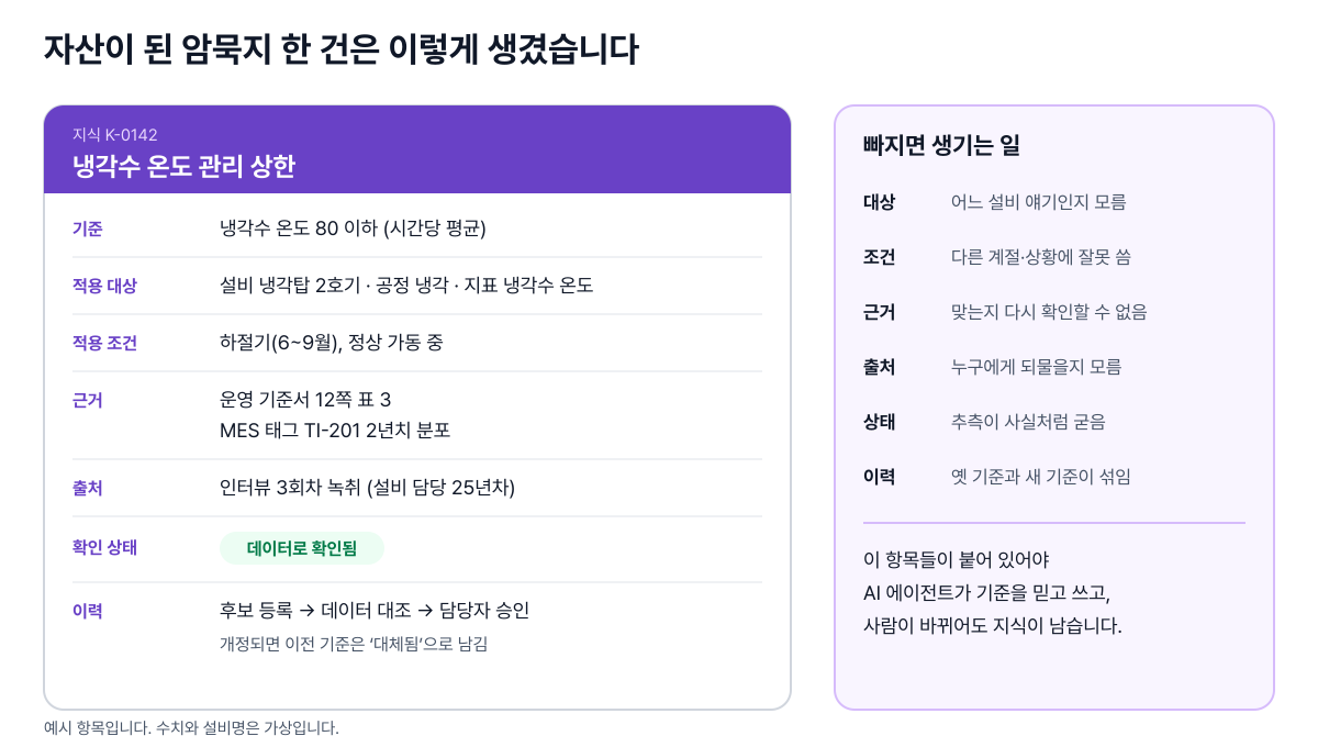 냉각수 온도 관리 상한이라는 지식 한 건에 기준, 적용 대상, 조건, 근거, 출처, 확인 상태, 이력이 붙어 있는 예시와 각 항목이 빠질 때 생기는 문제