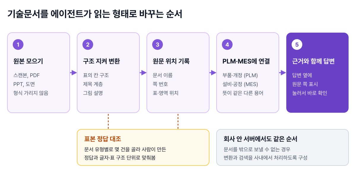 원본 모으기, 구조 지켜 변환, 원문 위치 기록, PLM과 MES에 연결, 근거와 함께 답변 다섯 단계와 표본 정답 대조