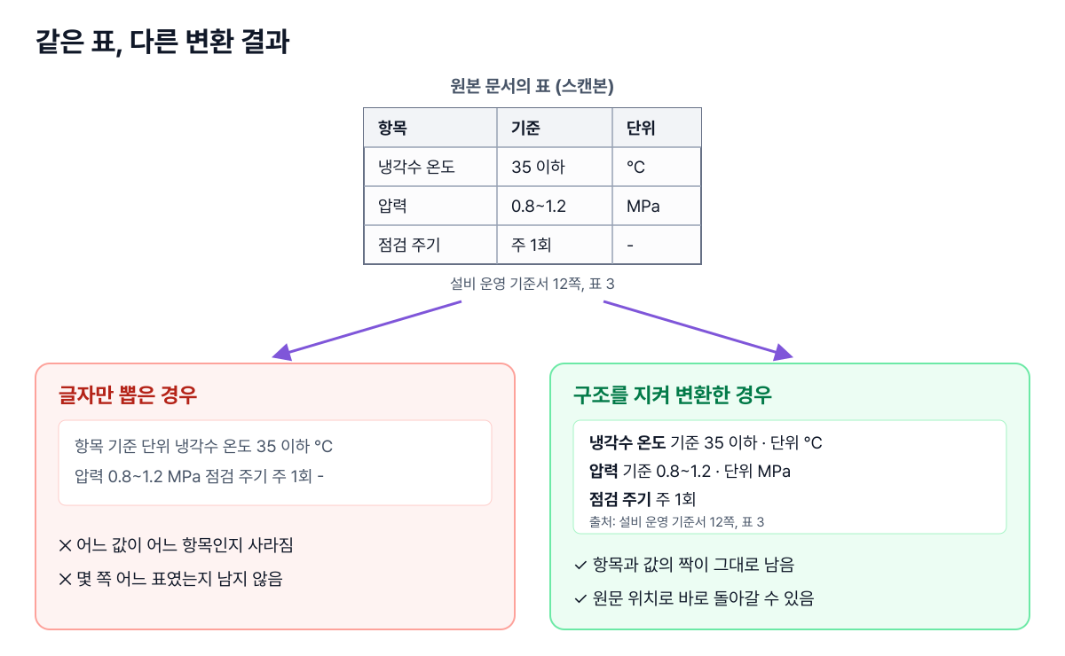 같은 표를 글자만 뽑으면 항목과 값의 짝이 사라지고, 구조를 지켜 변환하면 짝과 원문 위치가 함께 남는 비교