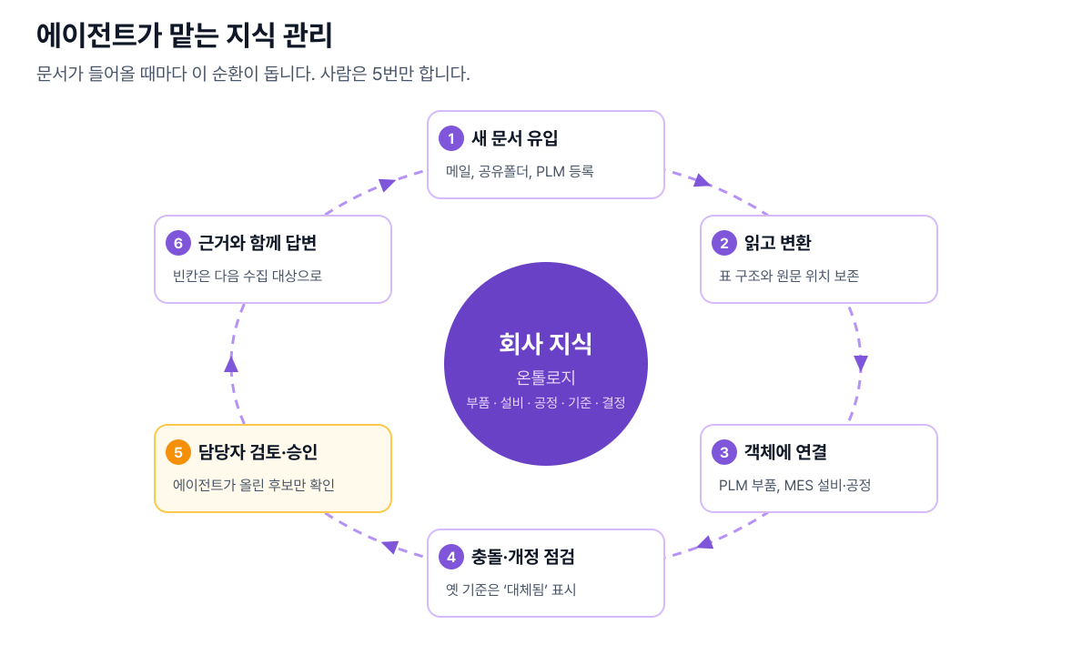 새 문서 유입, 읽고 변환, 객체에 연결, 충돌과 개정 점검, 담당자 검토와 승인, 근거와 함께 답변으로 이어지는 에이전트 지식 관리 순환
