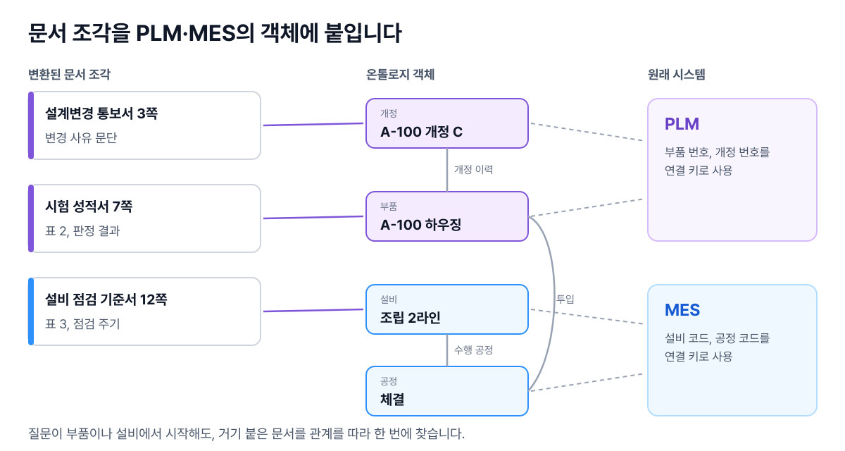 설계변경 통보서, 시험 성적서, 설비 점검 기준서 조각이 개정, 부품, 설비 객체에 붙고, 객체는 PLM과 MES의 부품 번호, 설비 코드로 이어지는 그림
