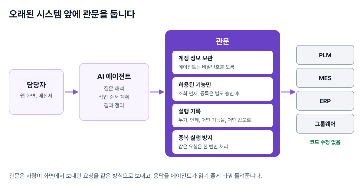 담당자, AI 에이전트, 관문(계정 정보 보관, 허용된 기능만, 실행 기록, 중복 실행 방지), 기존 시스템으로 이어지는 연결 구조