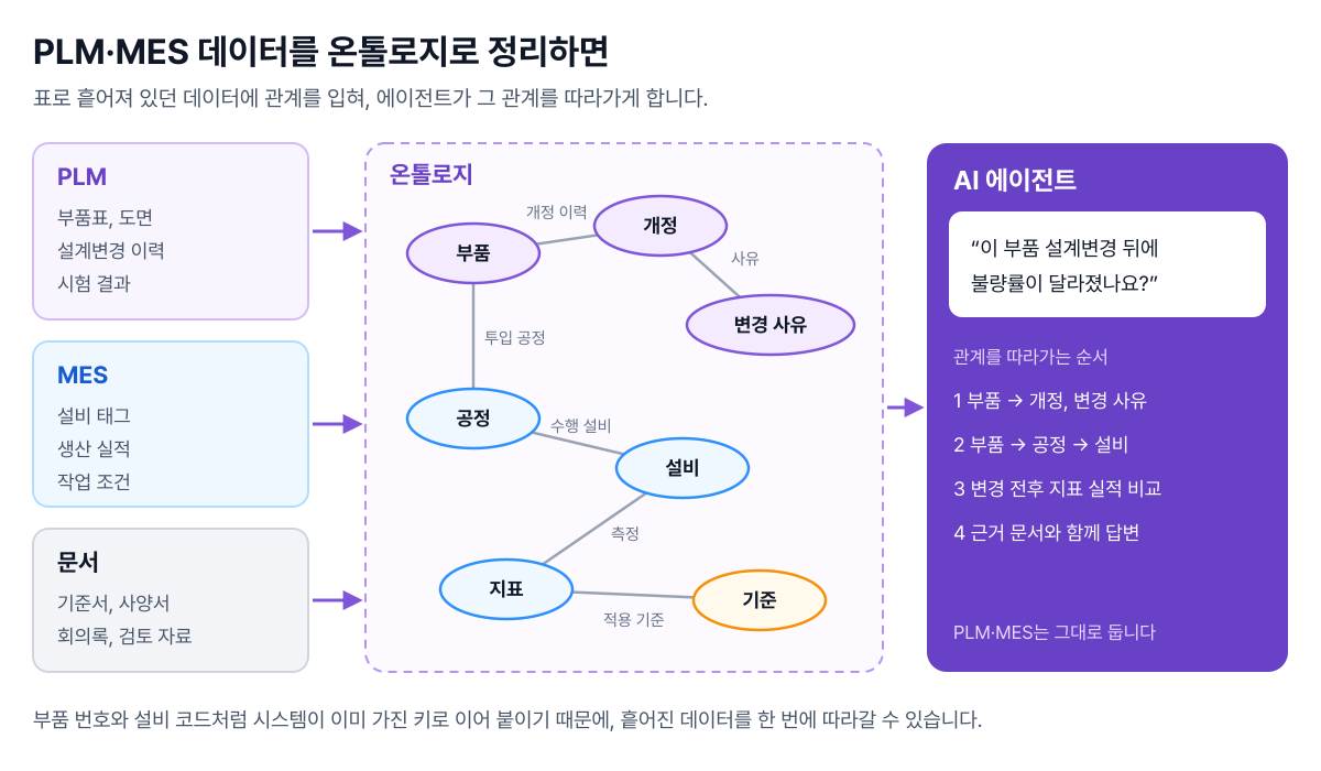 PLM, MES, 문서의 데이터가 부품, 개정, 변경 사유, 공정, 설비, 지표, 기준을 잇는 온톨로지로 정리되고 AI 에이전트가 관계를 따라 답하는 구조