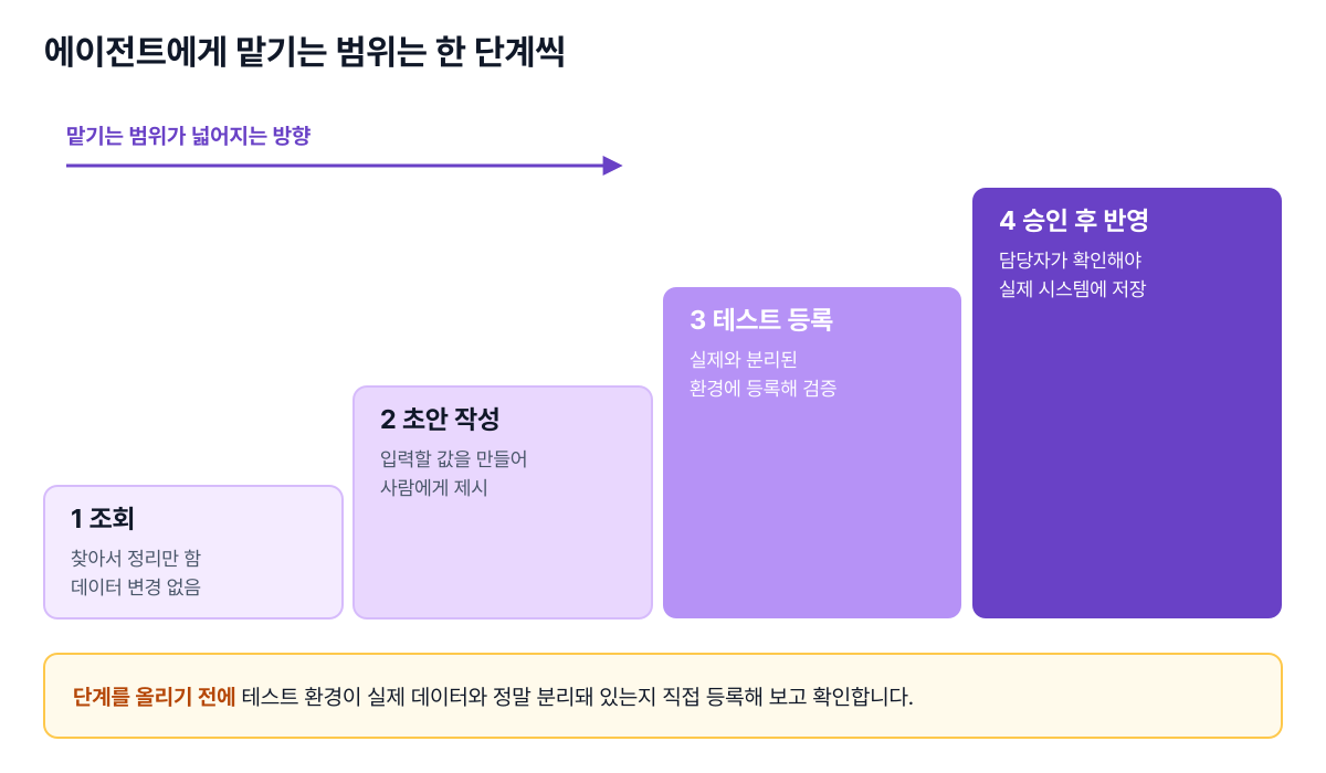 조회, 초안 작성, 테스트 등록, 승인 후 반영으로 에이전트에게 맡기는 범위를 단계적으로 넓히는 계단 그림