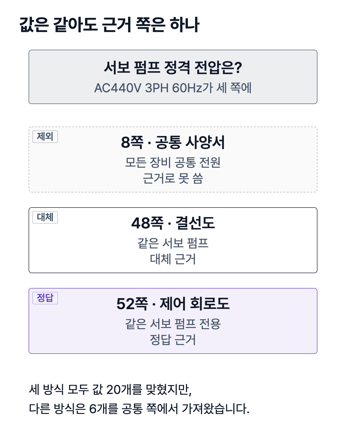 같은 전원 사양 값이 공통 사양서, 장비 결선도, 장비 제어 회로도 세 쪽에 인쇄되어 있고, 공통 사양서는 장비를 특정하지 않아 근거로 쓸 수 없으며 장비 전용 쪽을 근거로 골라야 한다는 그림