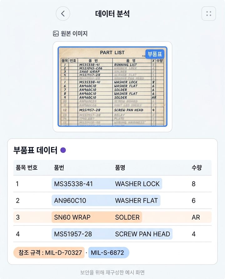 1960년대 MIL 규격 스캔 도면의 부품표 영역이 인식되고, 품목 번호, 품번, 품명, 수량이 한 줄씩 데이터로 정리된 예시 화면(보안을 위해 재구성)