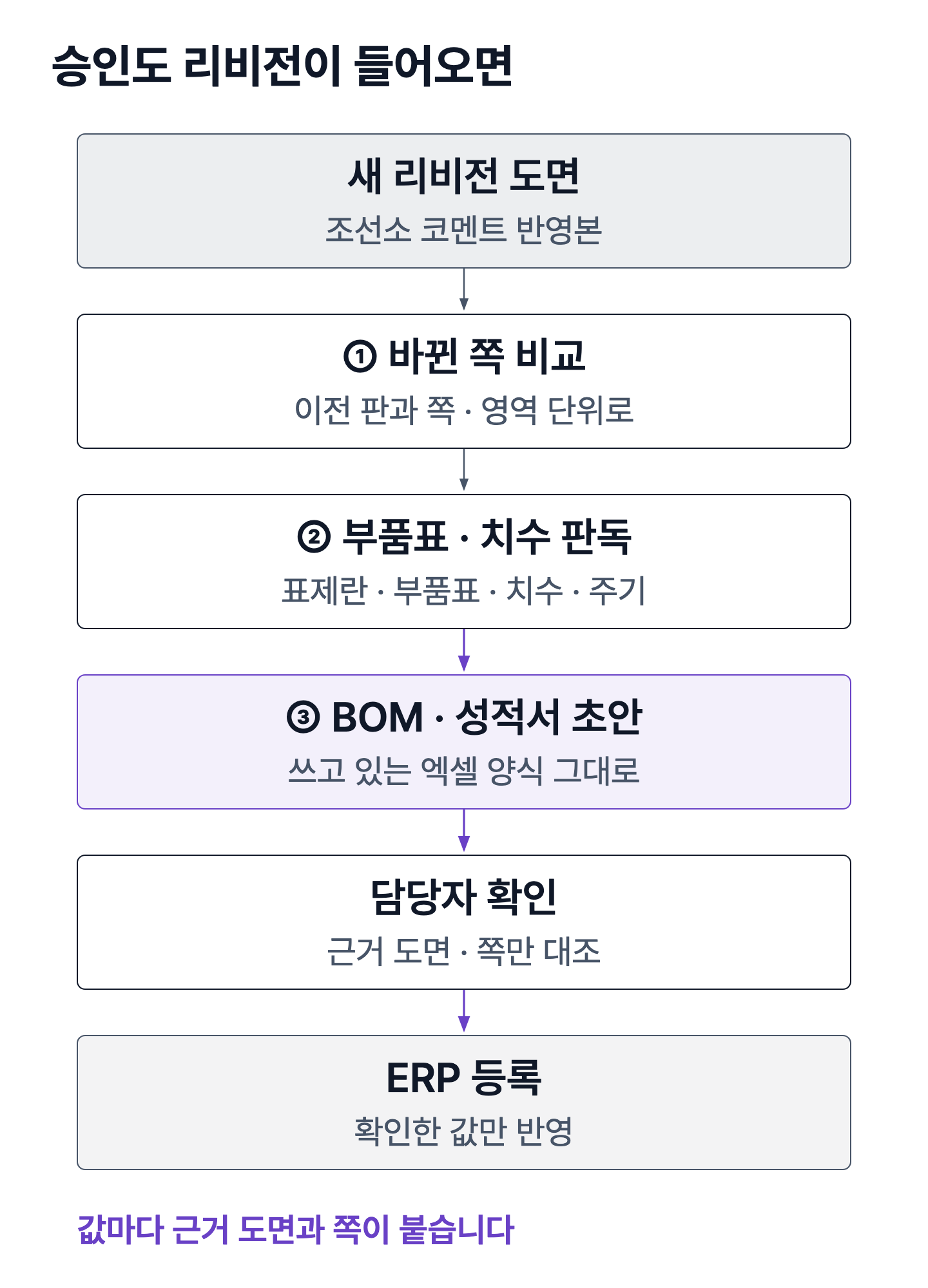새 리비전 도면이 들어오면 바뀐 쪽 비교, 부품표와 치수 판독, BOM과 성적서 초안 작성을 거쳐 담당자 확인 후 ERP에 등록되는 흐름