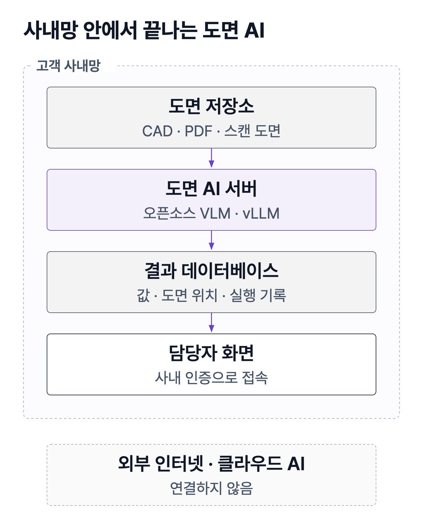 고객 사내망 경계 안에 도면 저장소, 도면 AI 서버, 결과 데이터베이스, 담당자 화면이 있고 외부 인터넷과는 연결되지 않는 구성