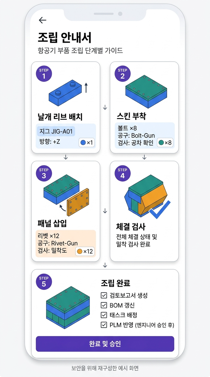 가상의 항공 부품으로 만든 조립 안내서 시연 화면. 1단계 리브 배치, 2단계 스킨 부착(볼트 8개), 3단계 패널 삽입(리벳 12개), 4단계 체결 검사, 5단계 검토보고서와 BOM 갱신, 태스크 배정, PLM 반영