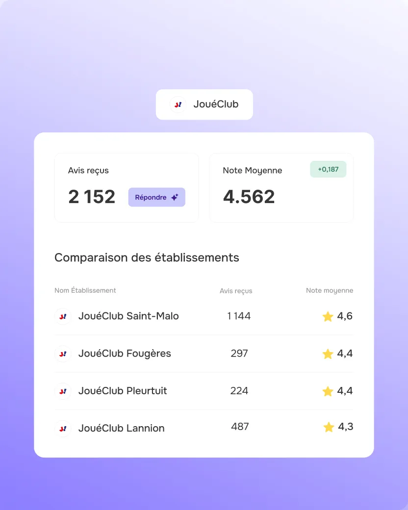 Tableau de comparaison des avis Google pour JouéClub avec 2152 avis reçus et une note moyenne de 4,562. Liste des établissements avec leurs avis reçus et notes moyennes: Saint-Malo 1144 avis et 4,6 étoiles, Fougères 297 avis et 4,4 étoiles, Pleurtuit 224 avis et 4,4 étoiles, Lannion 487 avis et 4,3 étoiles.