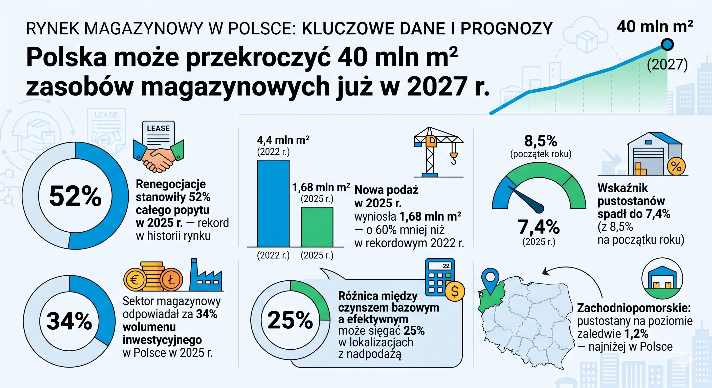 Polski rynek magazynowy