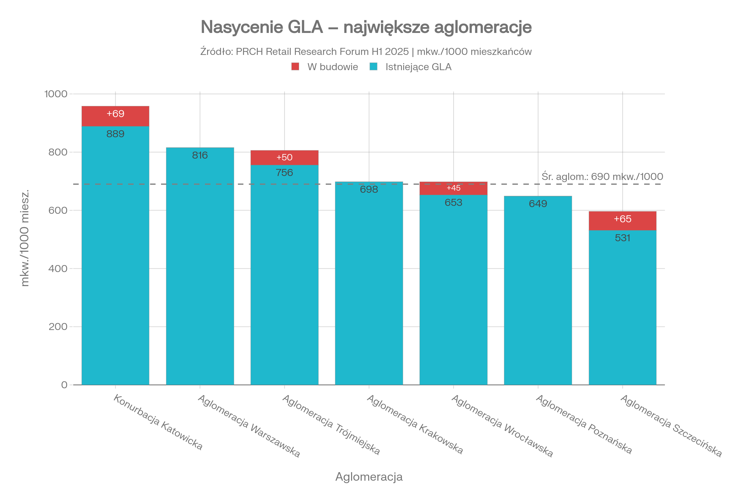 Nasycenie Gla Aglomeracje