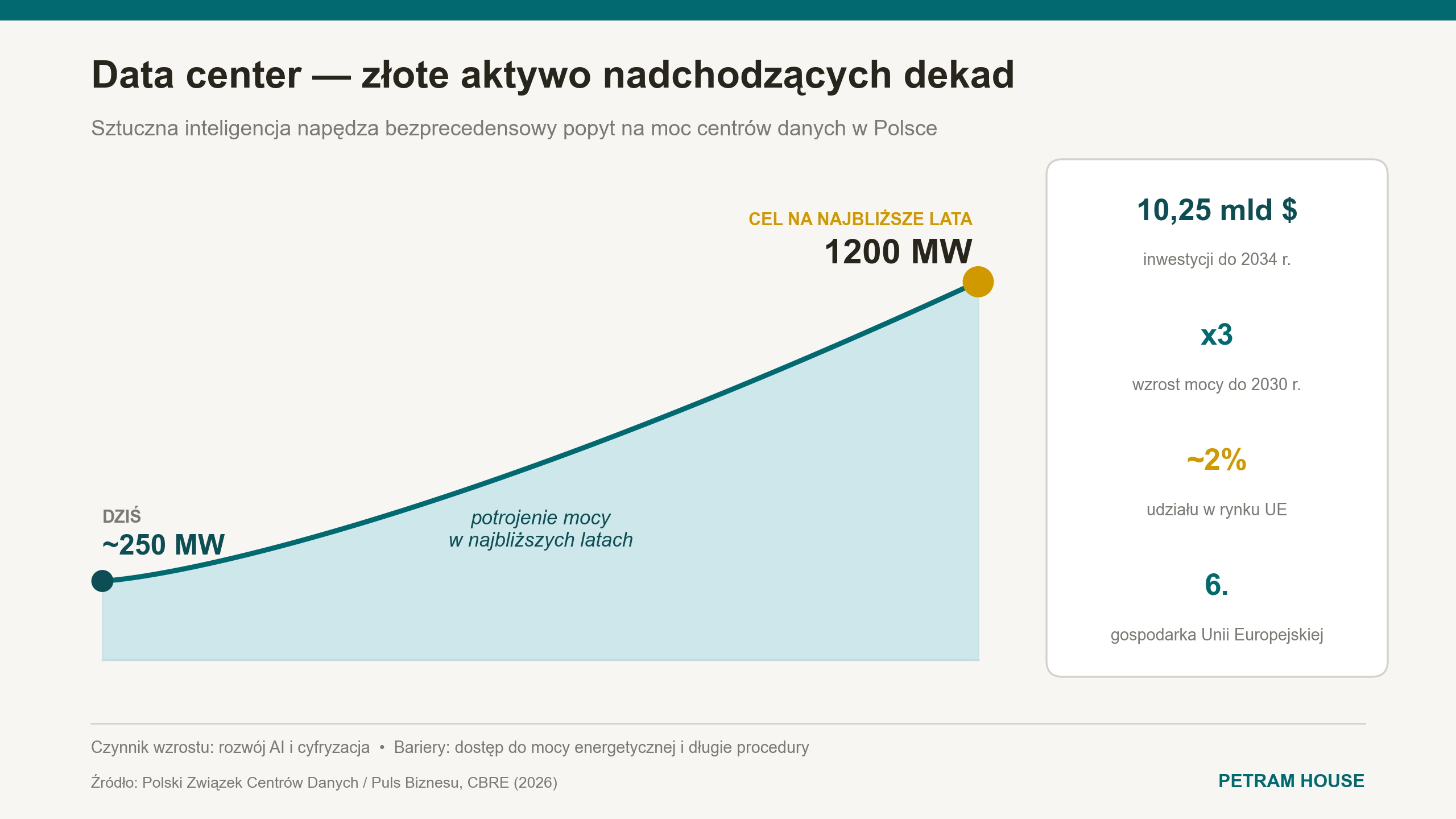 Nieruchomości z data center - złote aktywa na nadchodzące dekady
