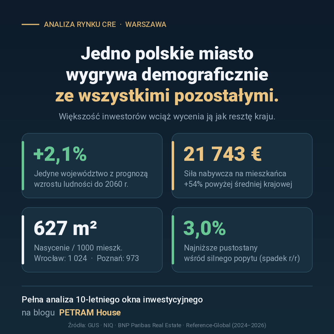 analiza rynku nieruchomości komercyjnych warszawa