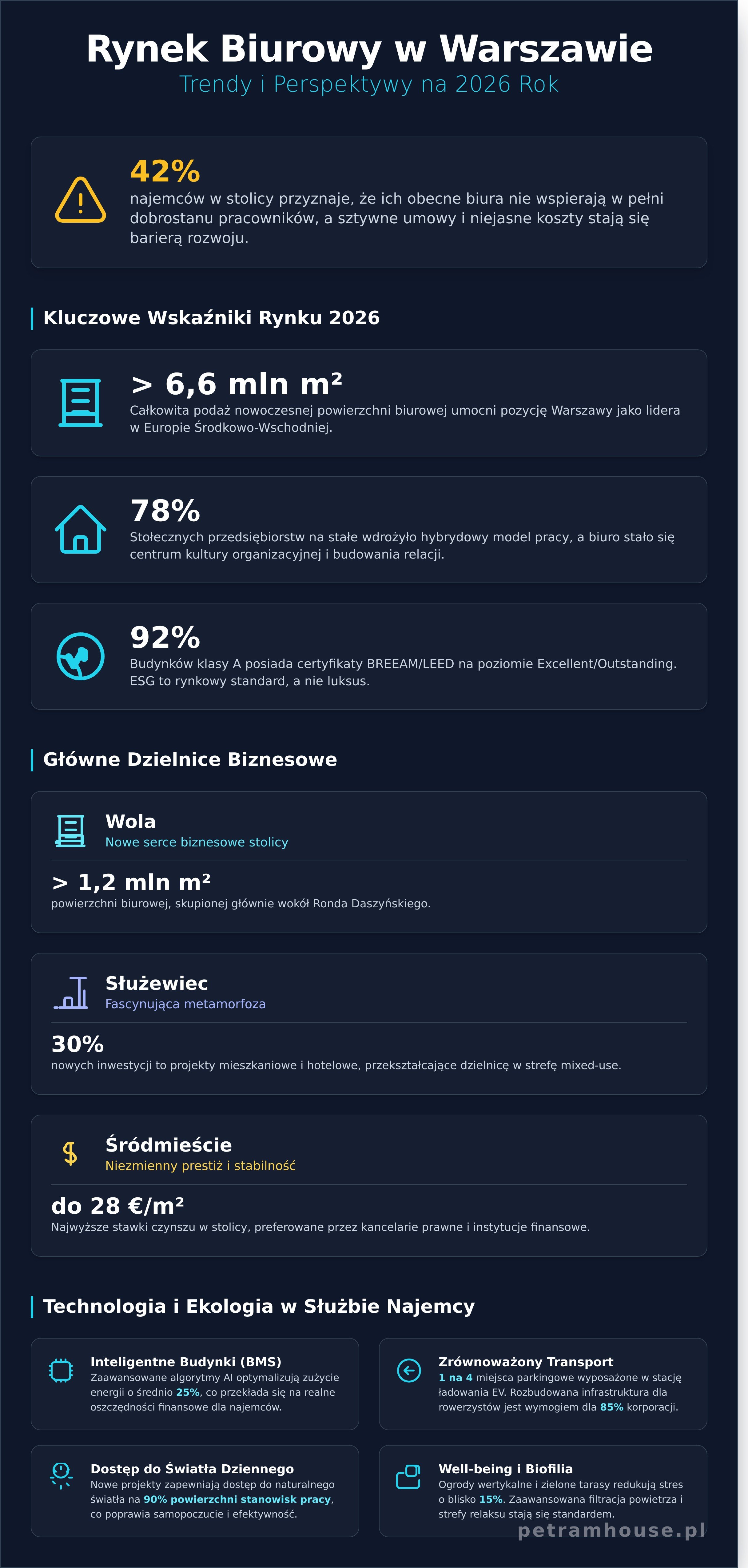 Biurowce warszawa