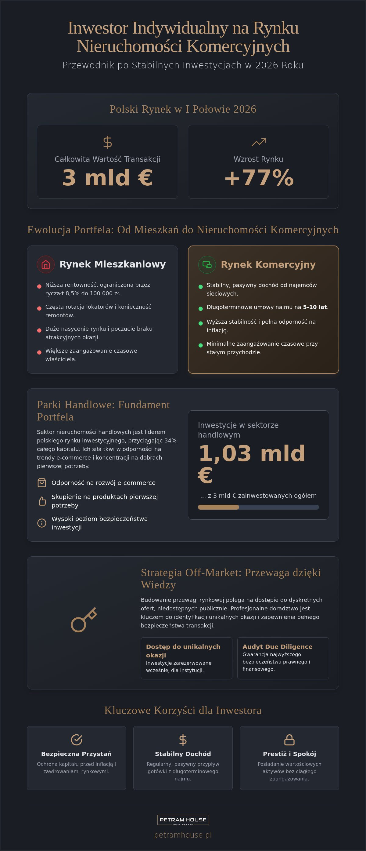 Inwestor indywidualny na rynku nieruchomości komercyjnych