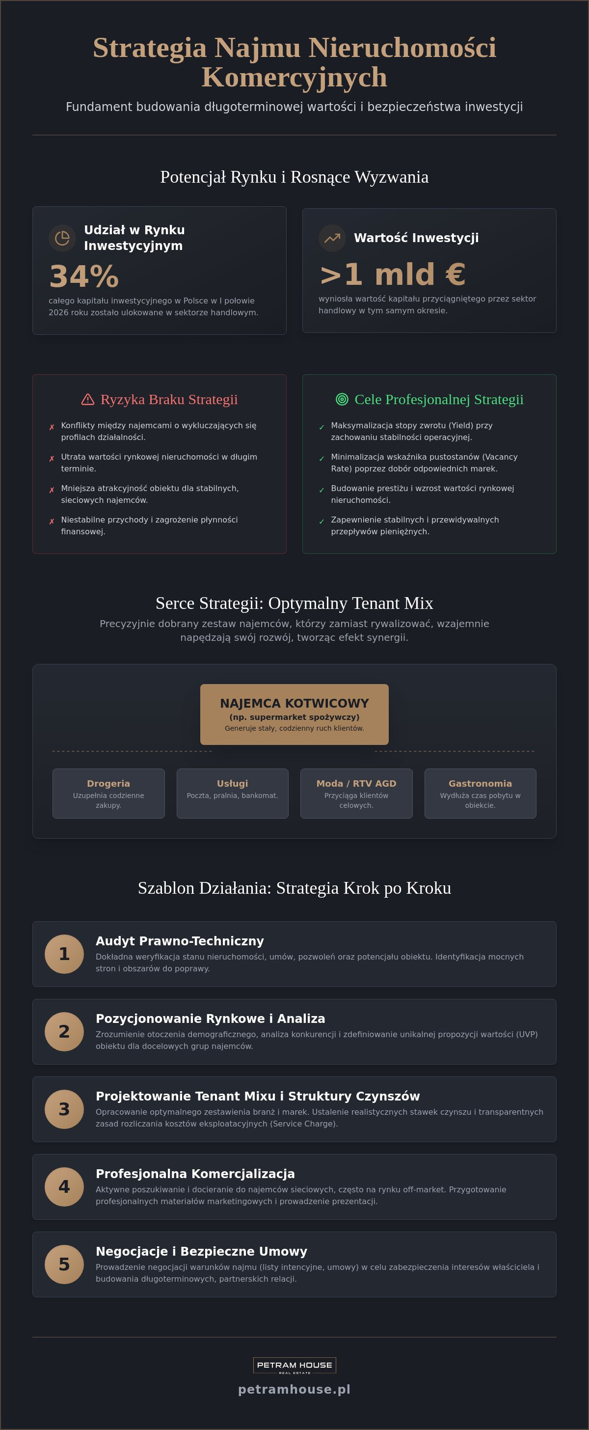 Strategia najmu nieruchomości komercyjnych