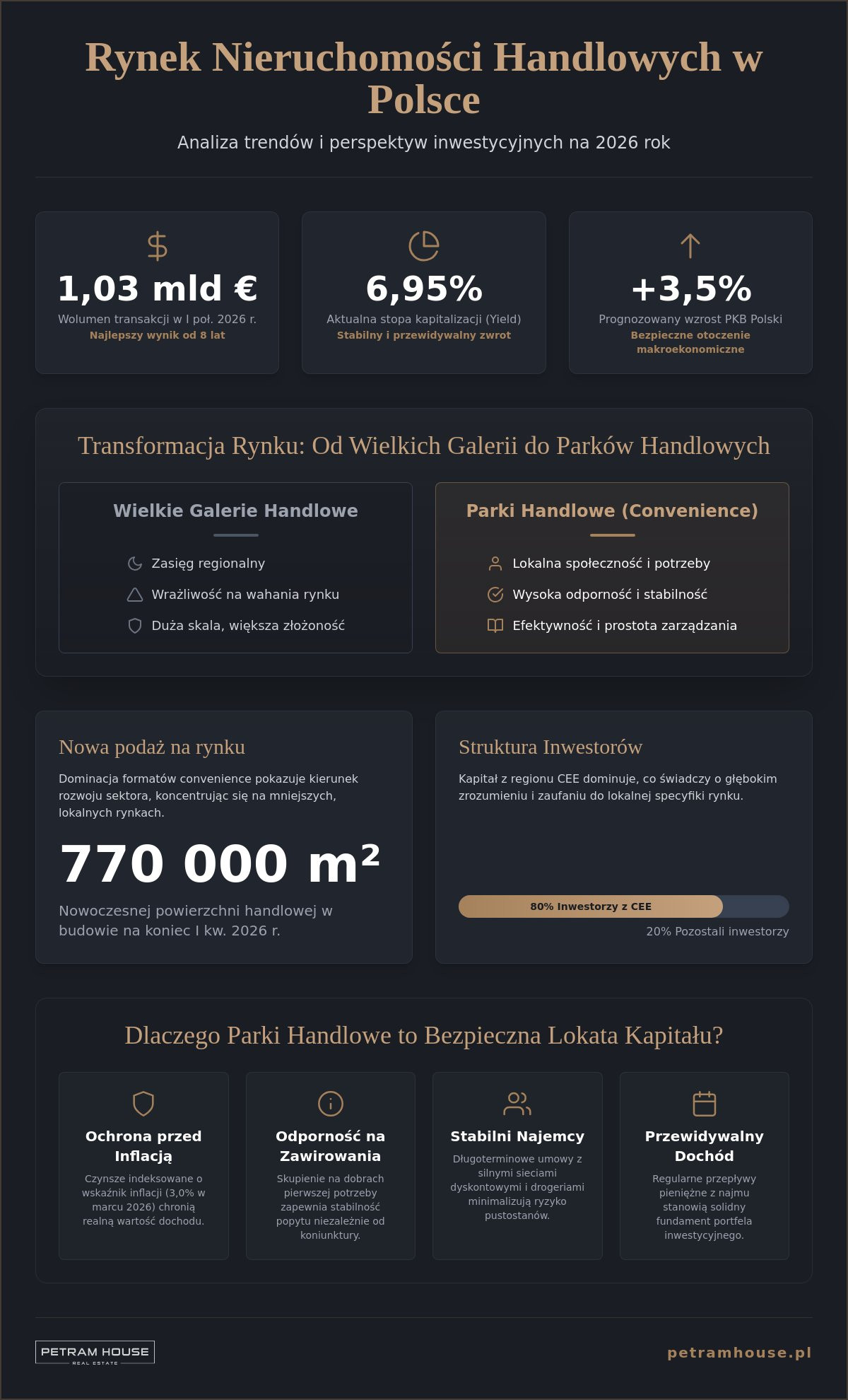 Rynek nieruchomości handlowych Polska