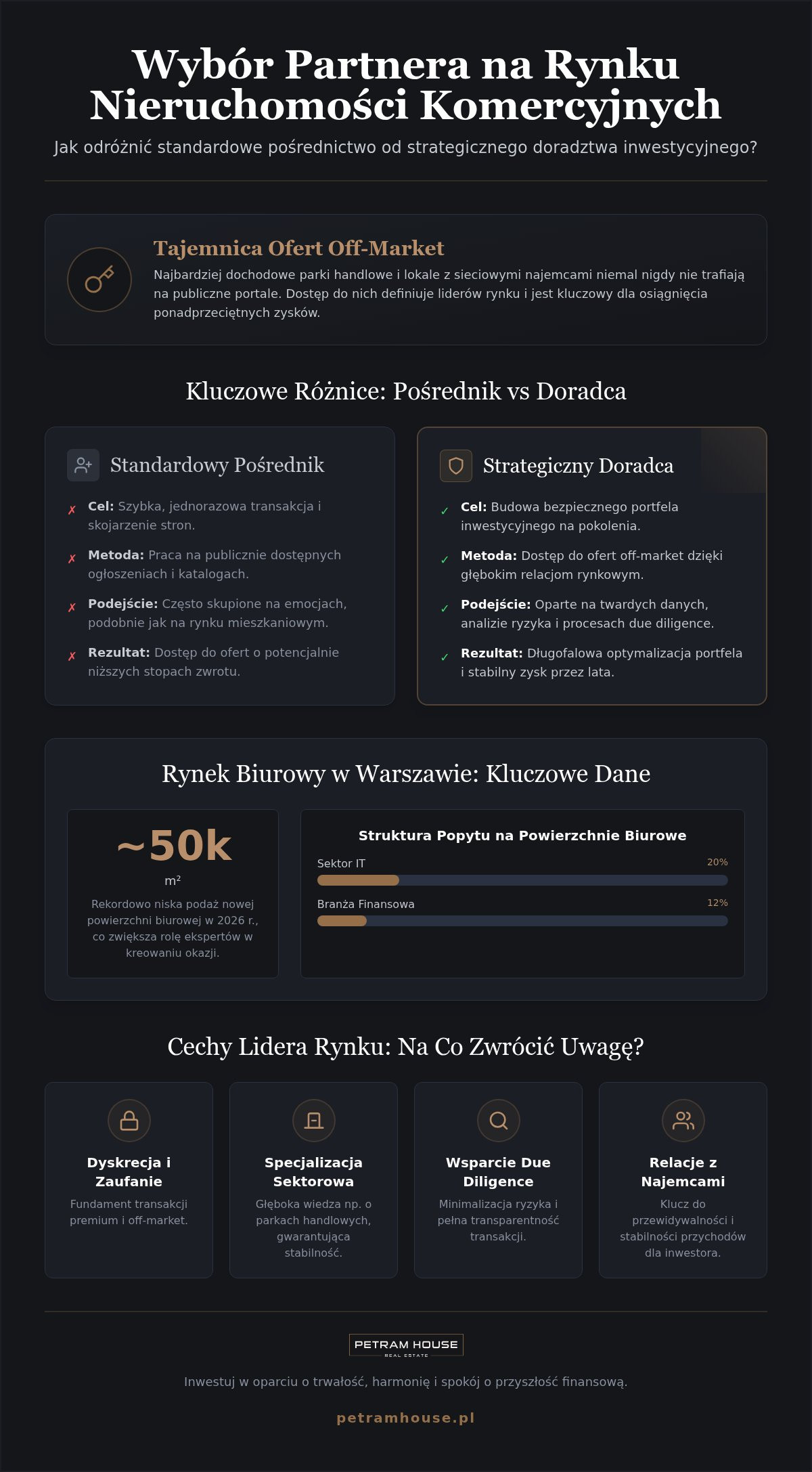 Najlepsze biura nieruchomości komercyjnych Warszawa