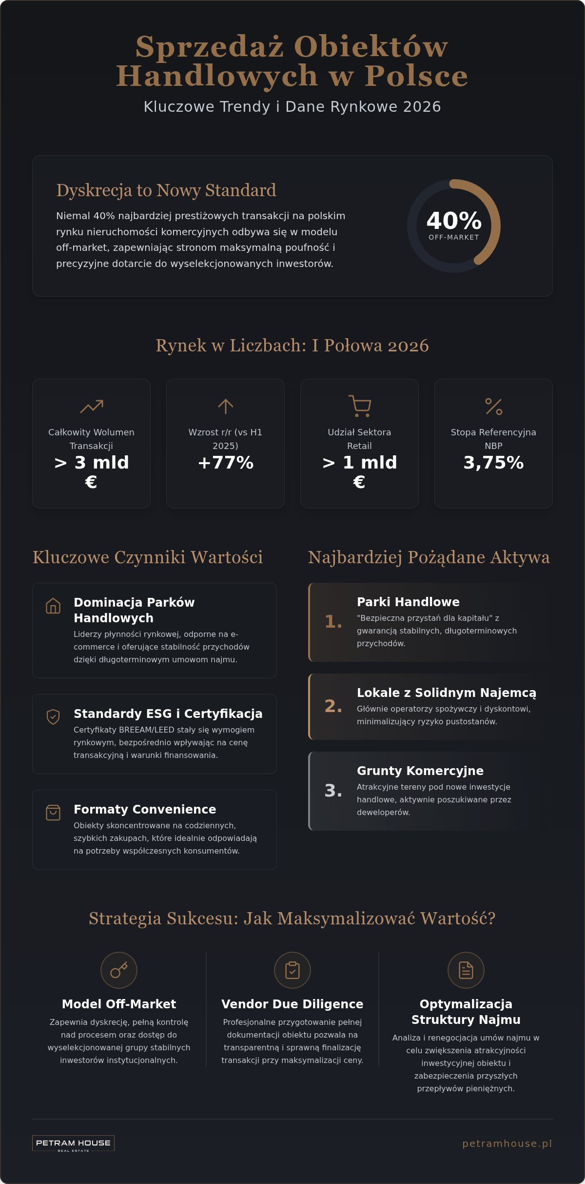 Sprzedaż obiektów handlowych Polska