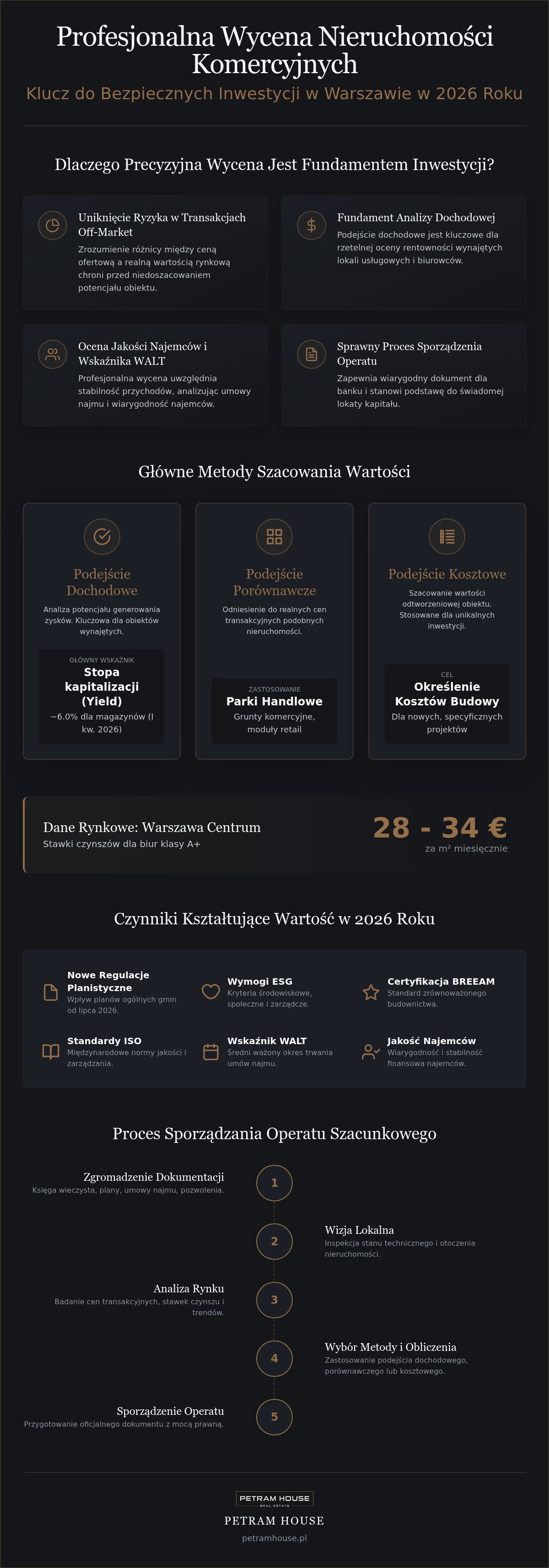 Wycena nieruchomości komercyjnych Warszawa