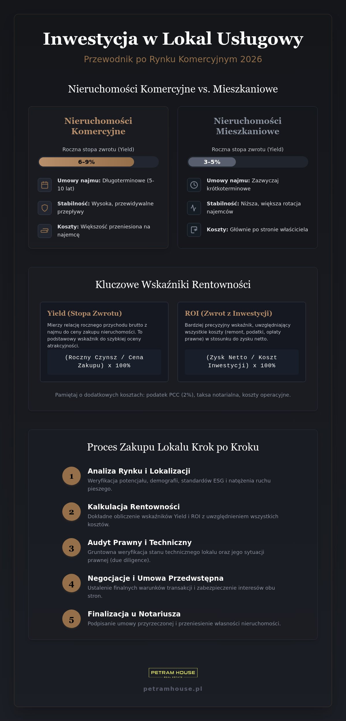 Zakup lokalu usługowego pod wynajem