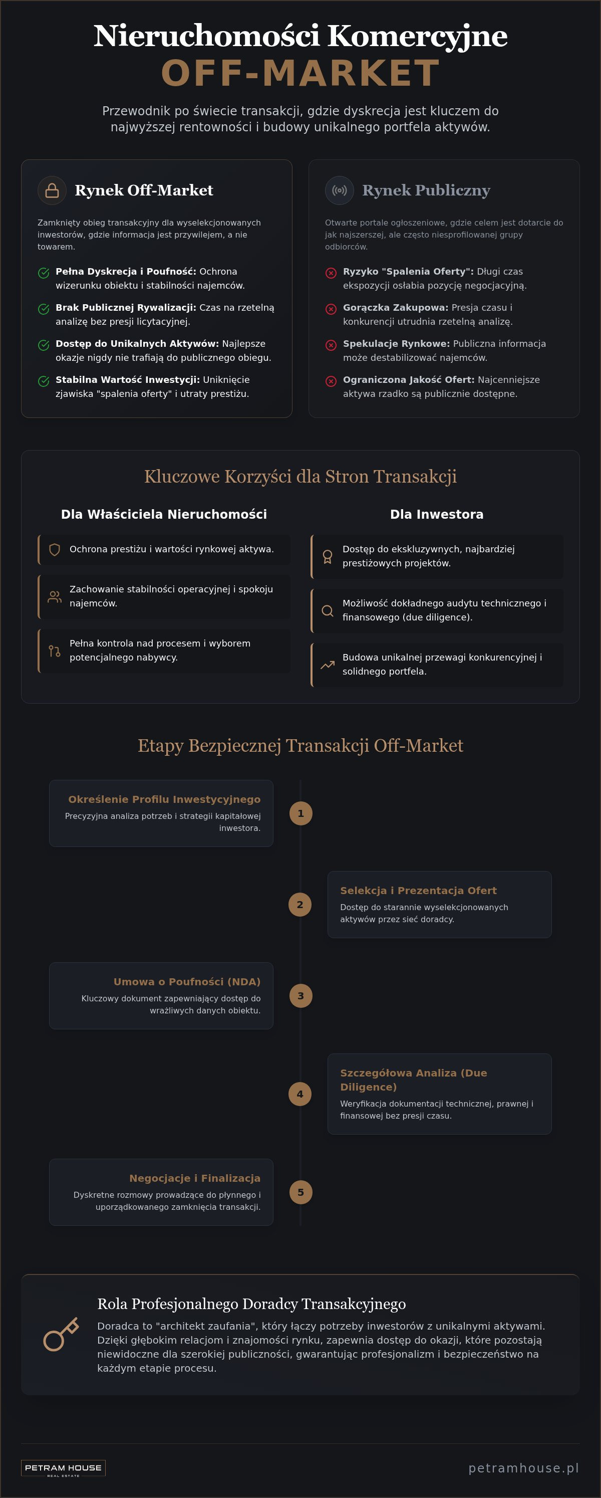 Nieruchomości komercyjne off-market