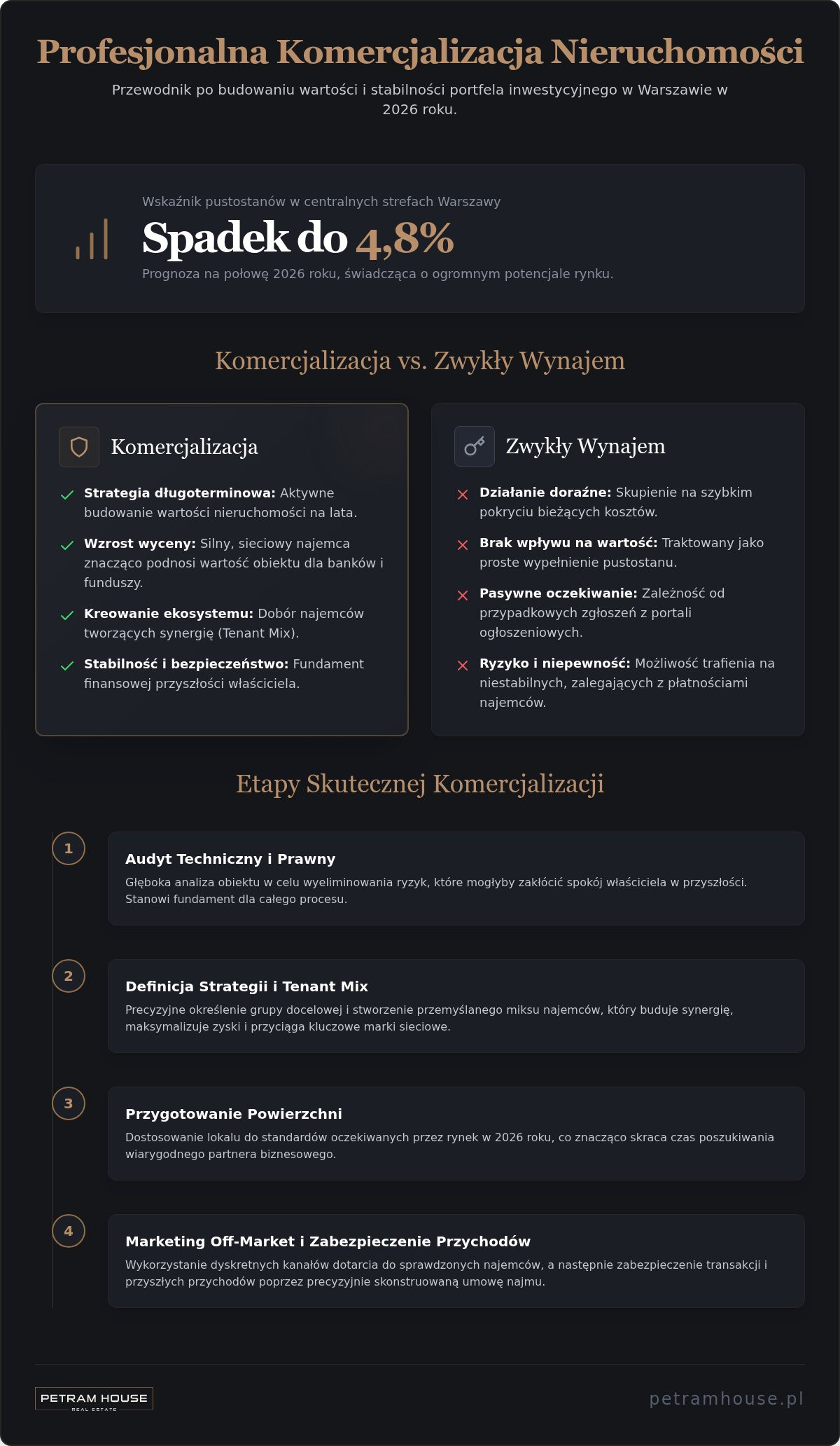 Komercjalizacja lokali Warszawa