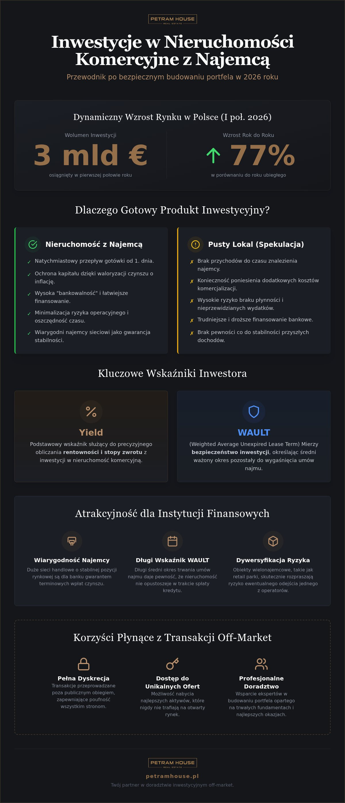Sprzedaż nieruchomości komercyjnych z najemcami