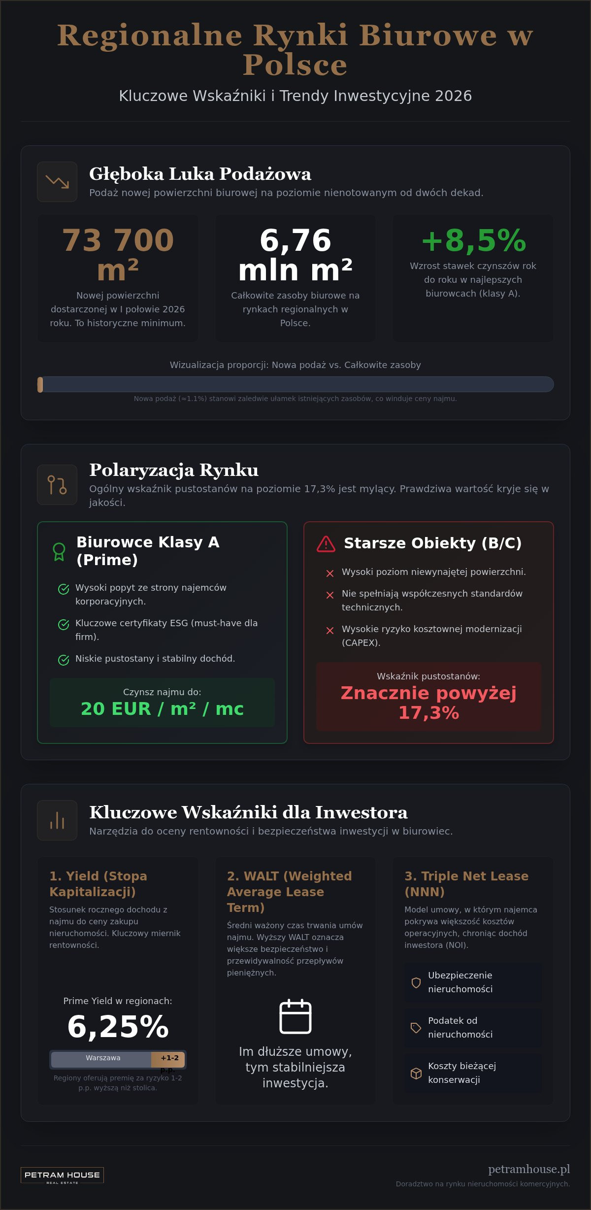 Regionalne Rynki Biurowe w Polsce