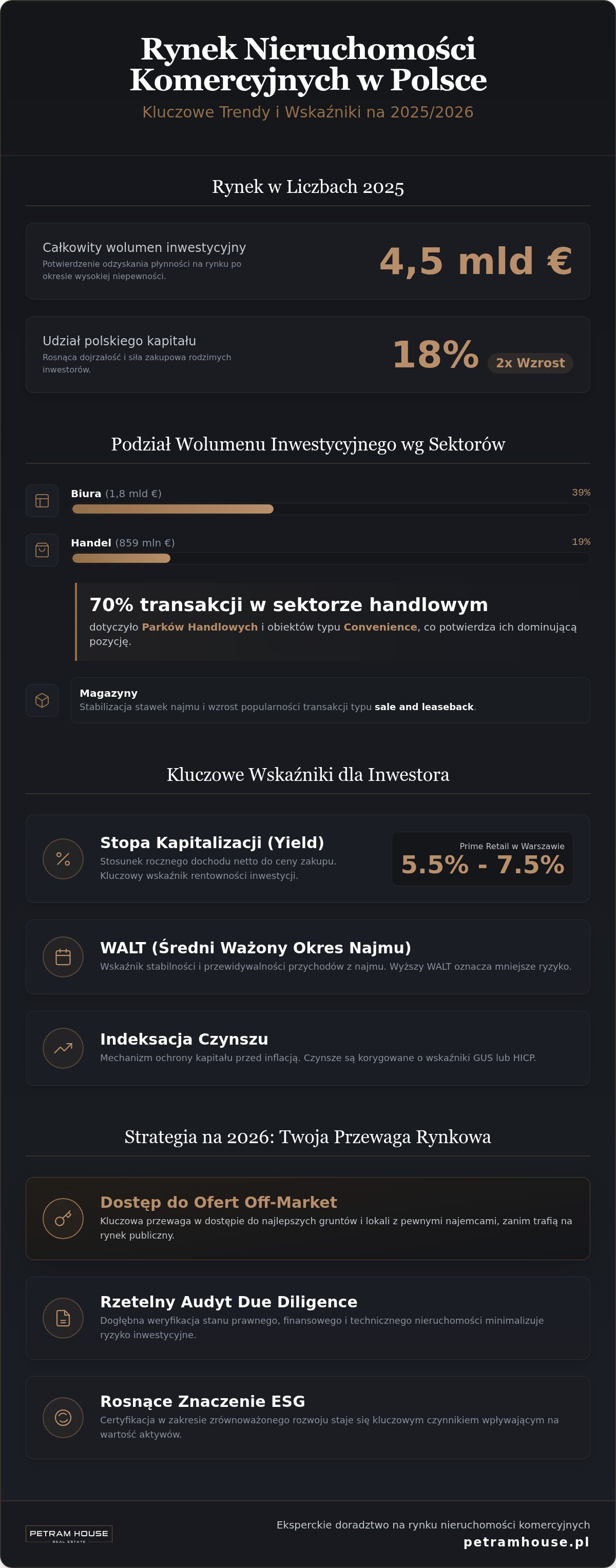 Prognozy rynek nieruchomości komercyjnych 2025