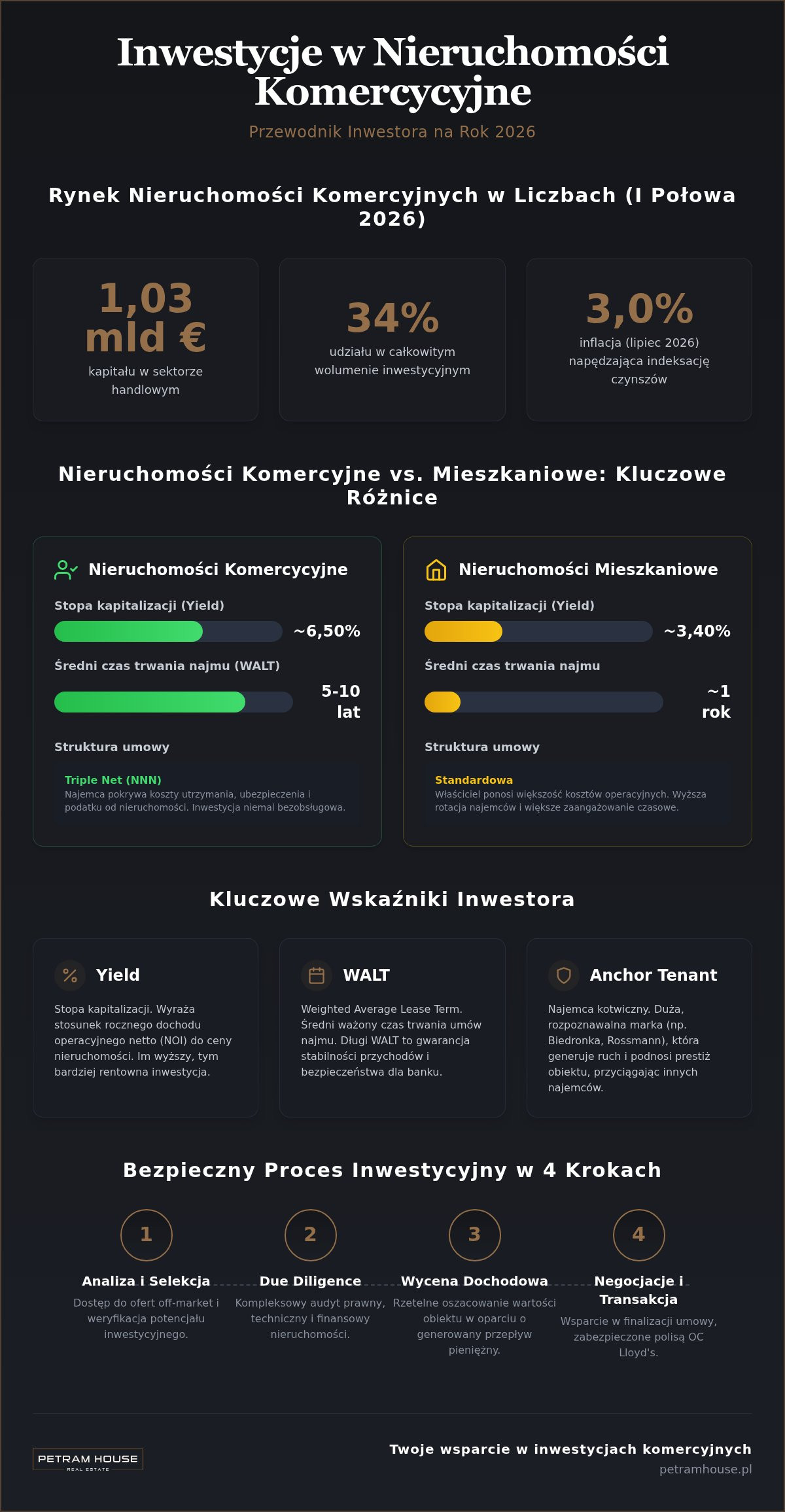 Nieruchomości inwestycyjne na sprzedaż