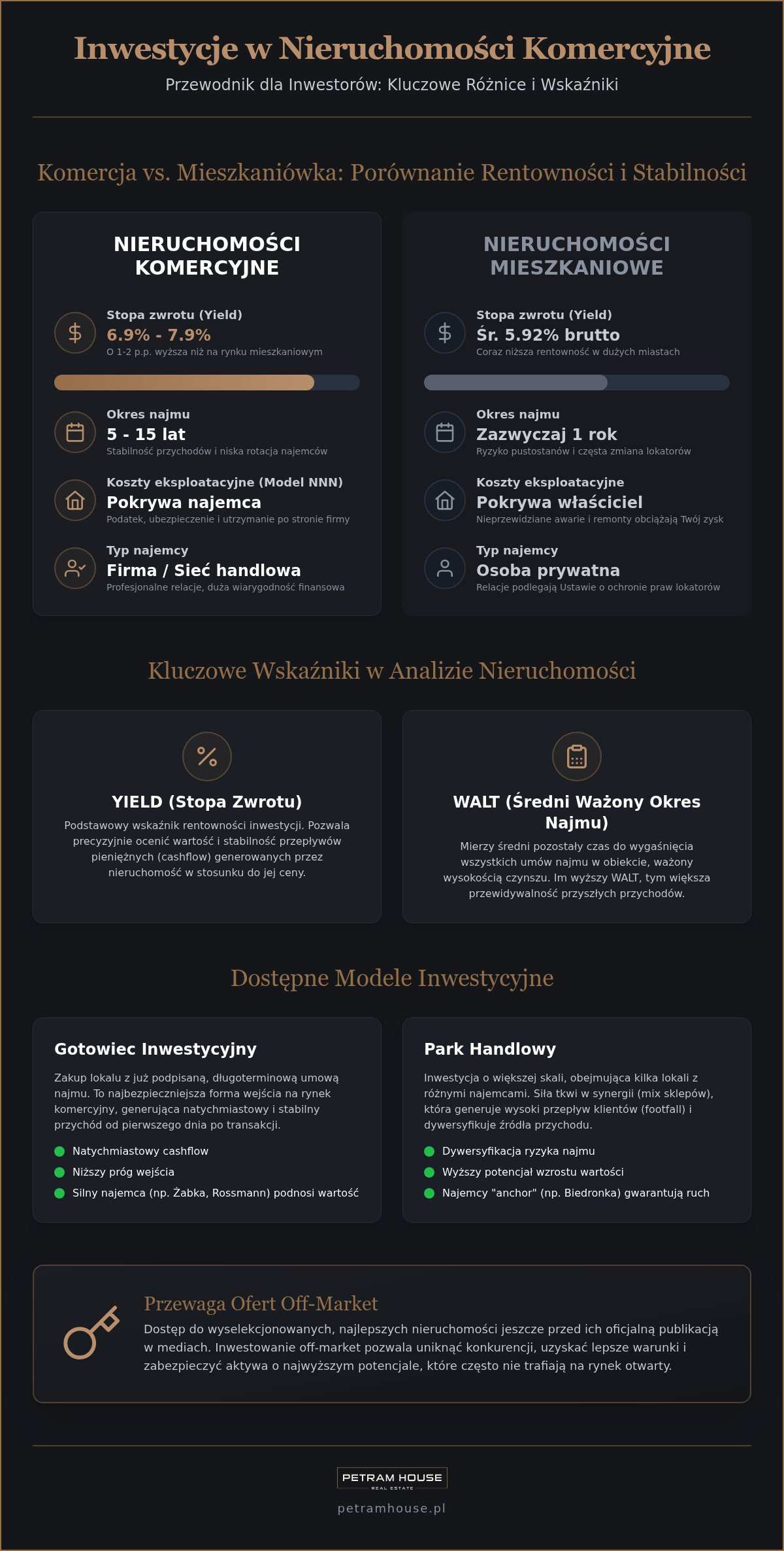 Inwestowanie w nieruchomości komercyjne