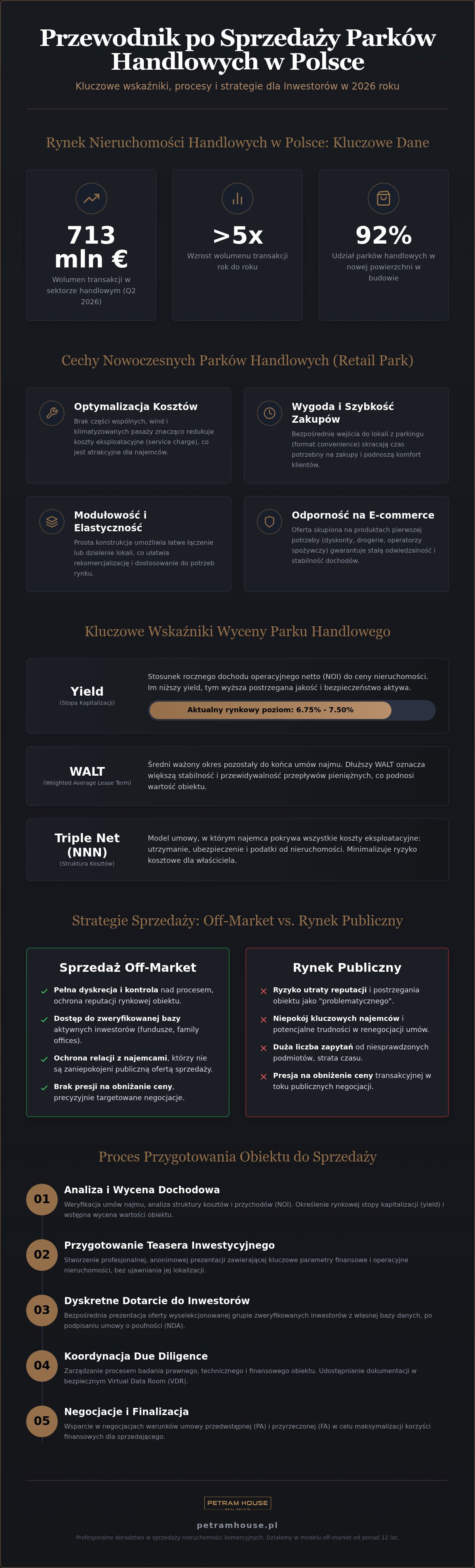 Sprzedaż parków handlowych w Polsce