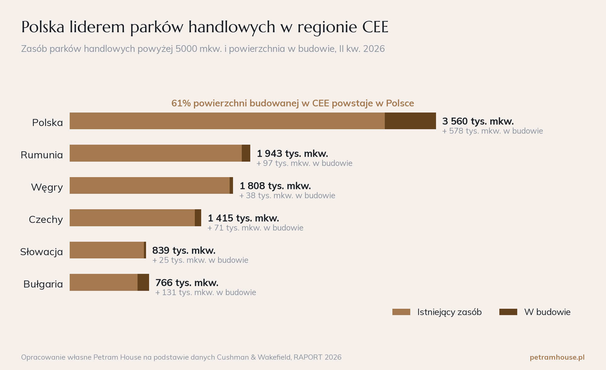 Zasób parków handlowych i powierzchnia w budowie w Polsce, Rumunii, na Węgrzech, w Czechach, Słowacji i Bułgarii