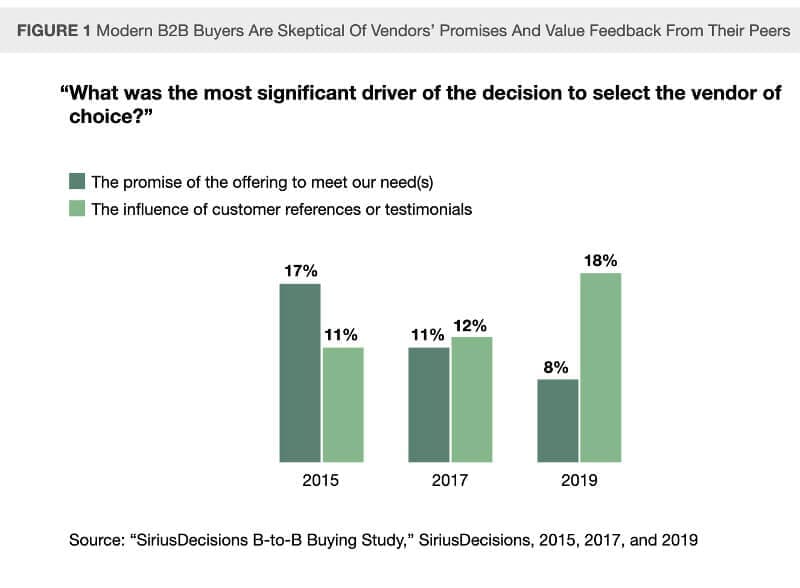 How to engage with the new breed of B2B buyers