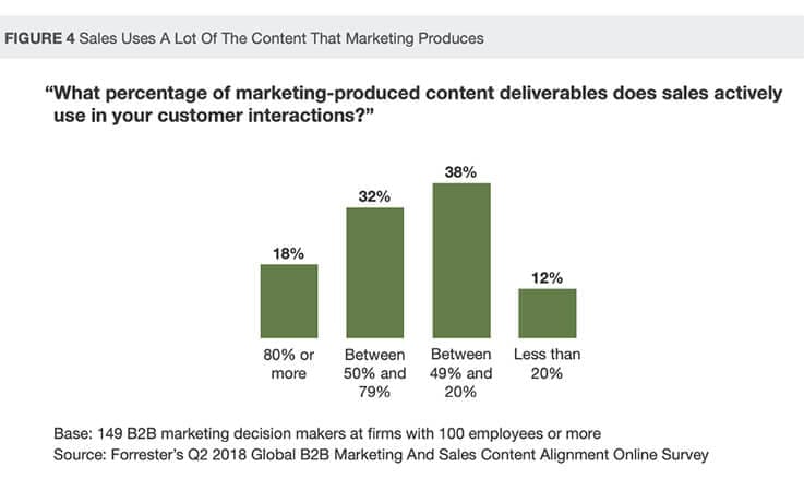 Sales-and-marketing-content-silos