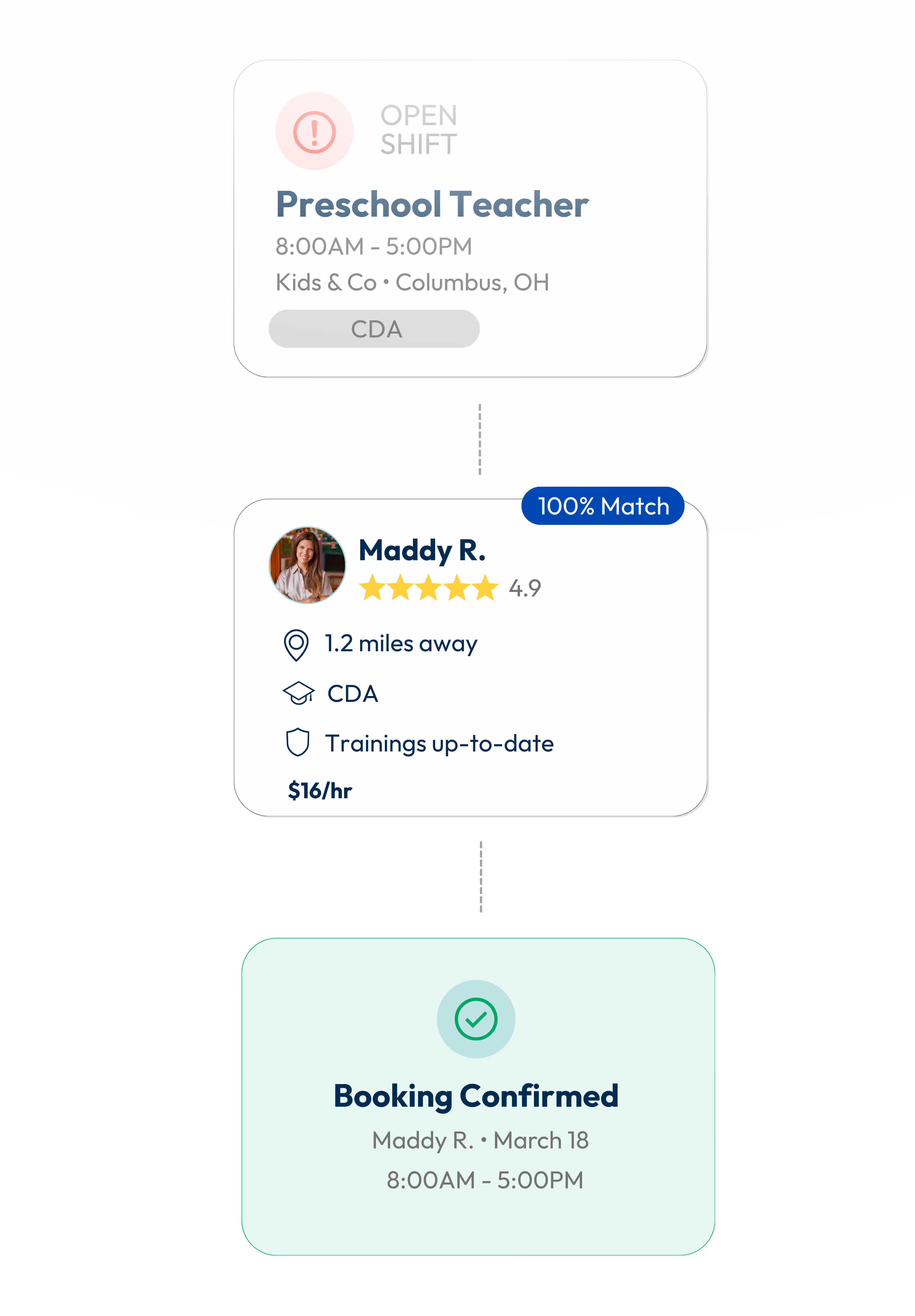 Job card for Preschool Teacher open shift from 8 AM to 5 PM at Kids & Co, Columbus, OH with CDA requirement; matching candidate Maddy R. rated 4.9 stars, 1.2 miles away with CDA and current trainings, charging $16 per hour; booking confirmed for March 18 from 8 AM to 5 PM.