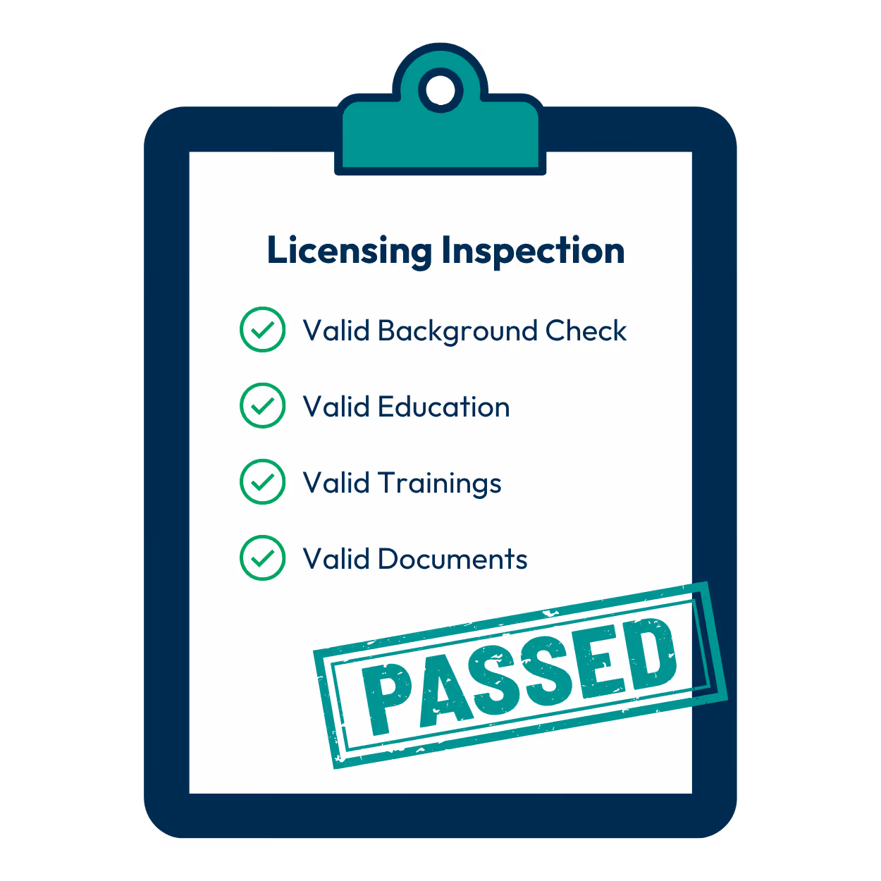 Clipboard showing a Licensing Inspection checklist with valid background check, education, trainings, and documents all checked, stamped with a green PASSED mark.