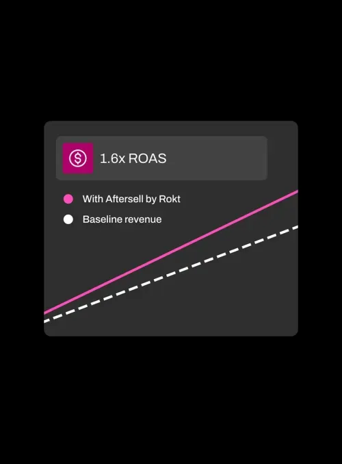 Graph showing 1.6x ROAS with AfterSell in pink line above baseline revenue in white dashed line.