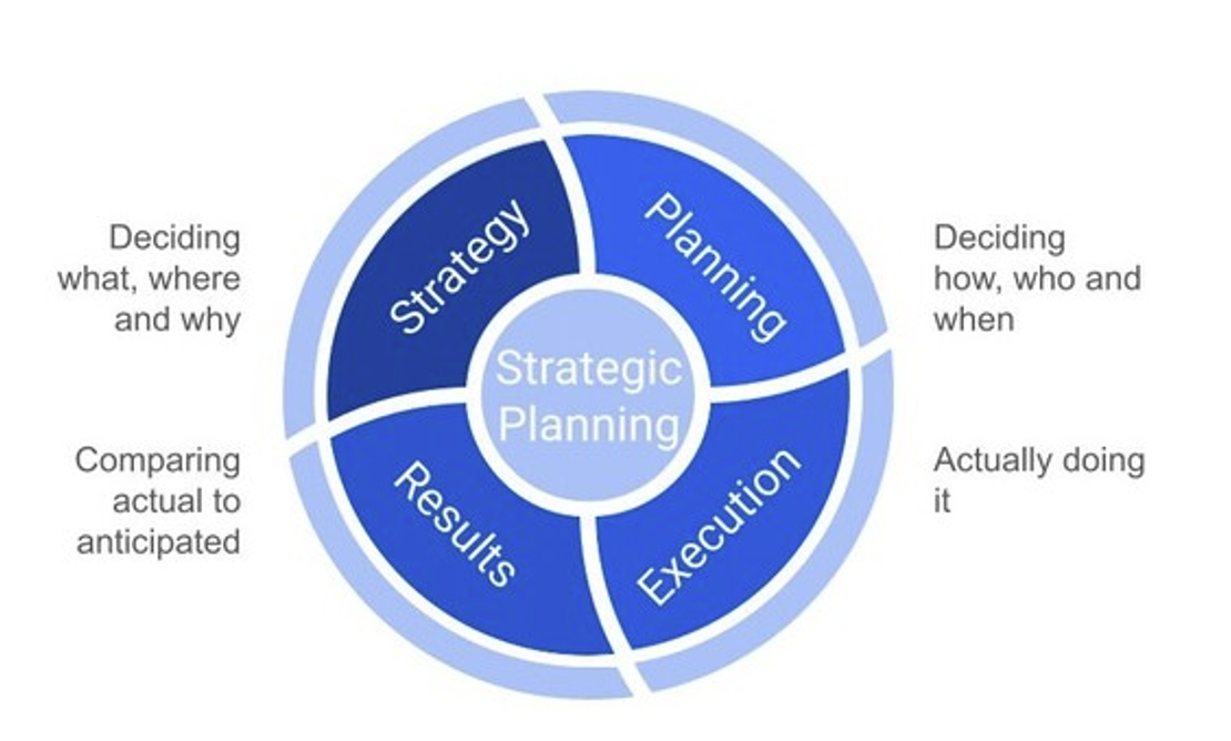 A strategic planning cycle diagram. Four quadrants surround the words Strategic Planning: Strategy, deciding what, where and why; Planning, deciding how, who and when; Execution, actually doing it; and Results, comparing actual to anticipated.